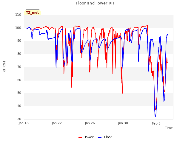 Explore the graph:Floor and Tower RH in a new window