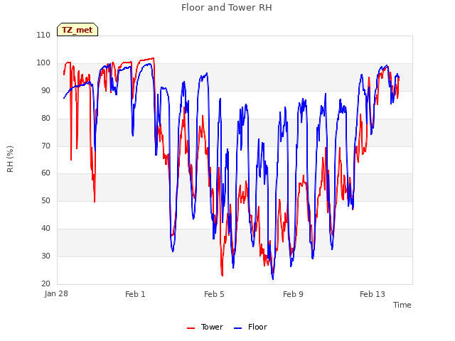 Explore the graph:Floor and Tower RH in a new window