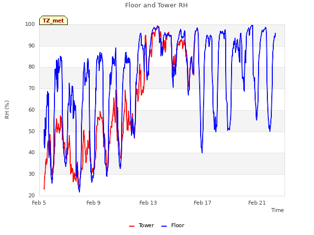 Explore the graph:Floor and Tower RH in a new window