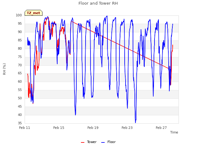 Explore the graph:Floor and Tower RH in a new window