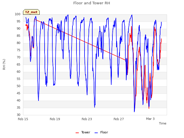 Explore the graph:Floor and Tower RH in a new window