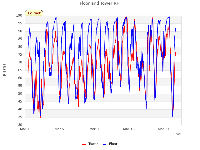 Explore the graph:Floor and Tower RH in a new window