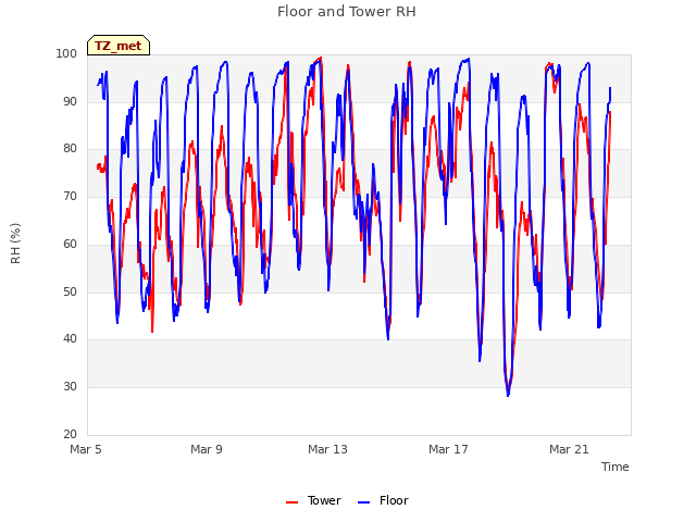 Explore the graph:Floor and Tower RH in a new window