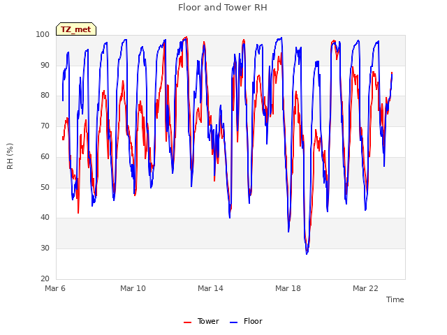 Explore the graph:Floor and Tower RH in a new window