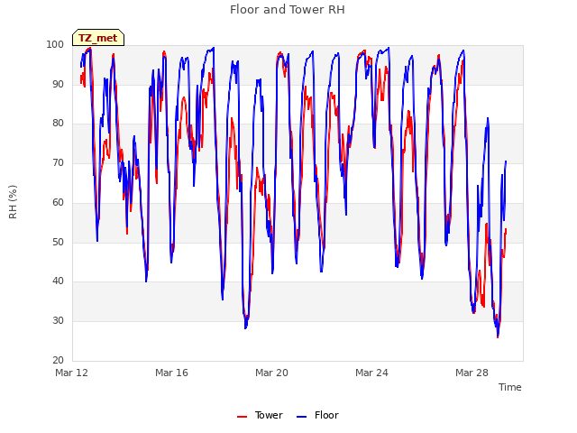 Explore the graph:Floor and Tower RH in a new window