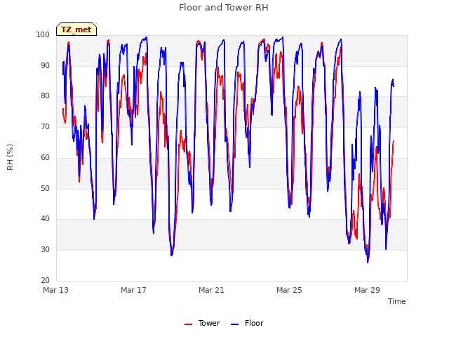 Explore the graph:Floor and Tower RH in a new window