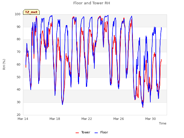 Explore the graph:Floor and Tower RH in a new window