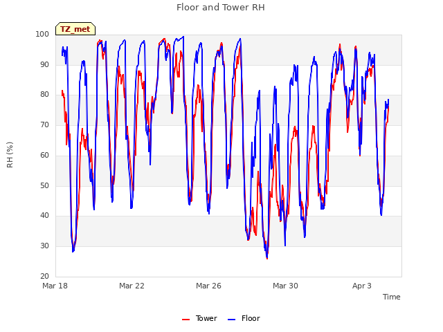 Explore the graph:Floor and Tower RH in a new window