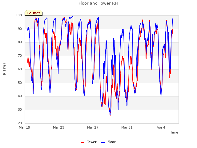 Explore the graph:Floor and Tower RH in a new window