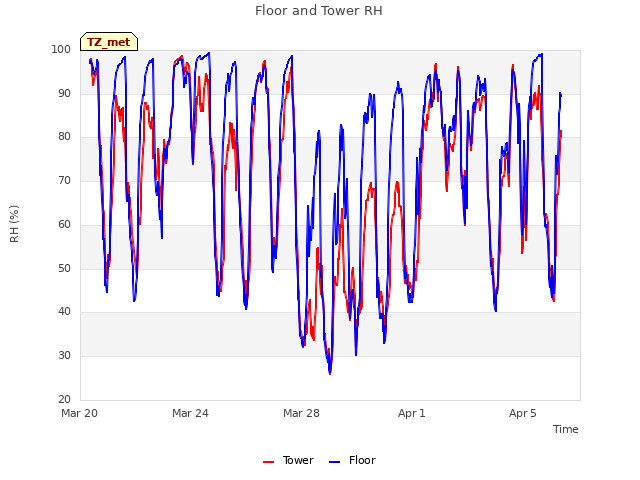 Explore the graph:Floor and Tower RH in a new window