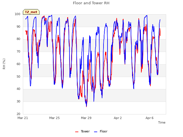 Explore the graph:Floor and Tower RH in a new window