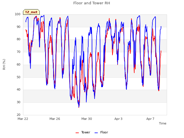 Explore the graph:Floor and Tower RH in a new window