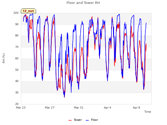 Explore the graph:Floor and Tower RH in a new window