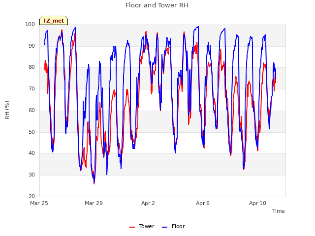 Explore the graph:Floor and Tower RH in a new window