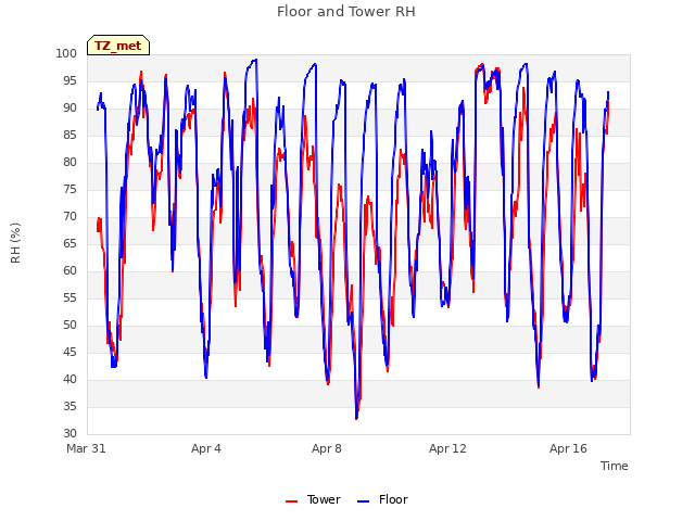 Explore the graph:Floor and Tower RH in a new window