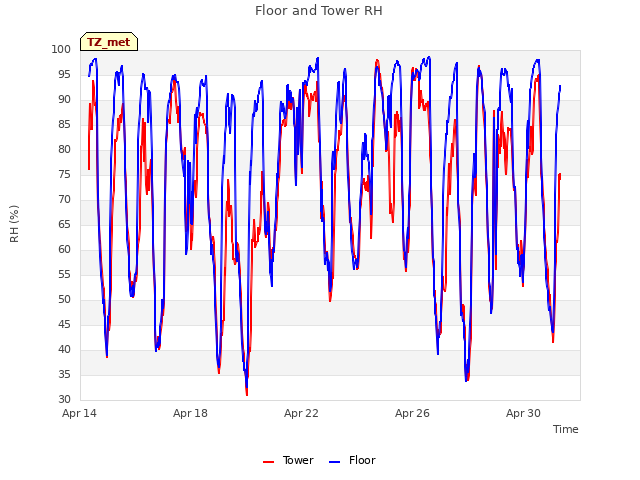 Explore the graph:Floor and Tower RH in a new window