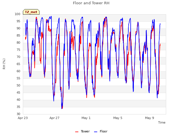 Explore the graph:Floor and Tower RH in a new window