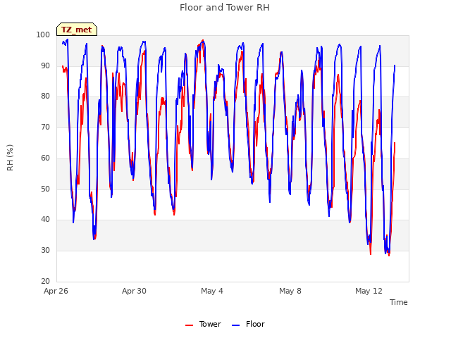 Explore the graph:Floor and Tower RH in a new window