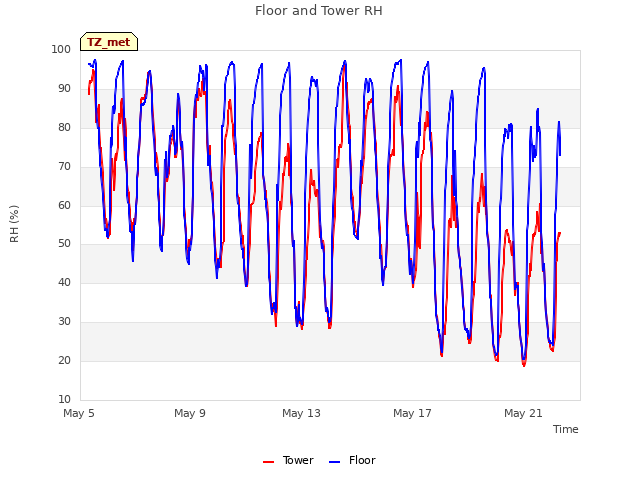 Explore the graph:Floor and Tower RH in a new window