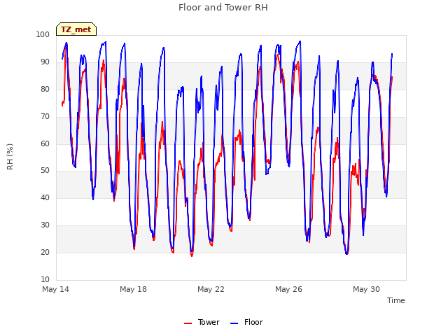 Explore the graph:Floor and Tower RH in a new window