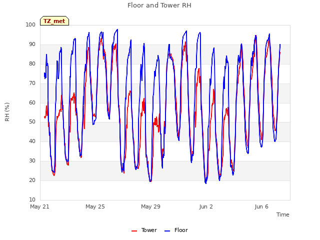 Explore the graph:Floor and Tower RH in a new window