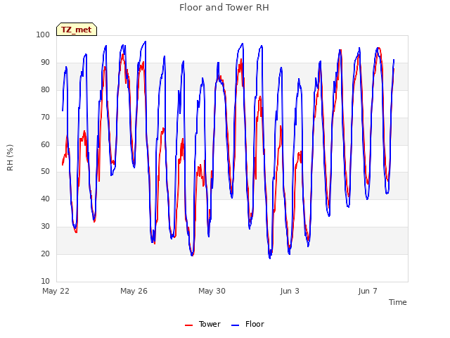 Explore the graph:Floor and Tower RH in a new window