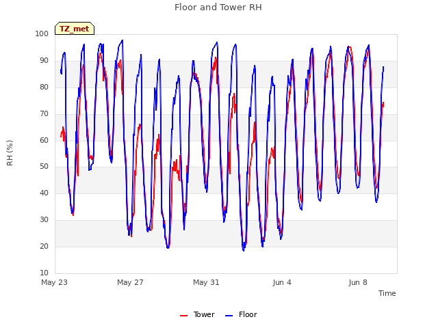 Explore the graph:Floor and Tower RH in a new window