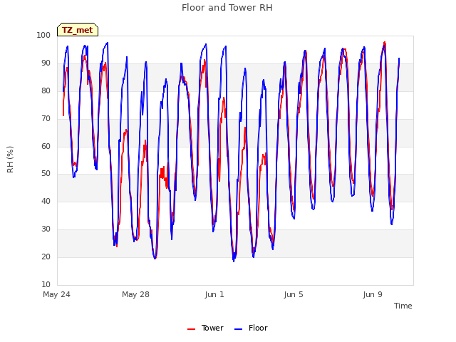 Explore the graph:Floor and Tower RH in a new window