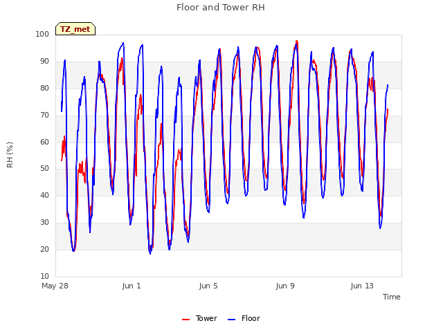 Explore the graph:Floor and Tower RH in a new window