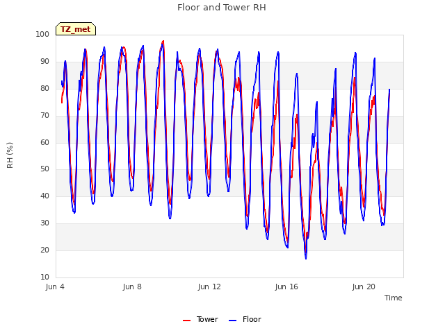 Explore the graph:Floor and Tower RH in a new window