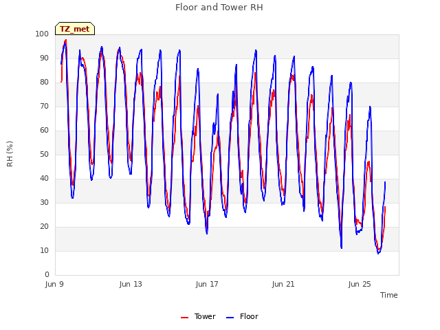 Explore the graph:Floor and Tower RH in a new window