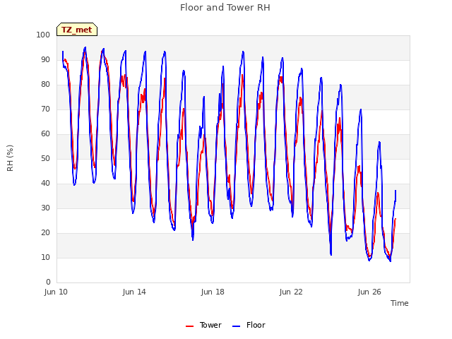 Explore the graph:Floor and Tower RH in a new window