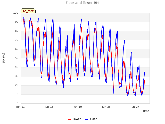 Explore the graph:Floor and Tower RH in a new window