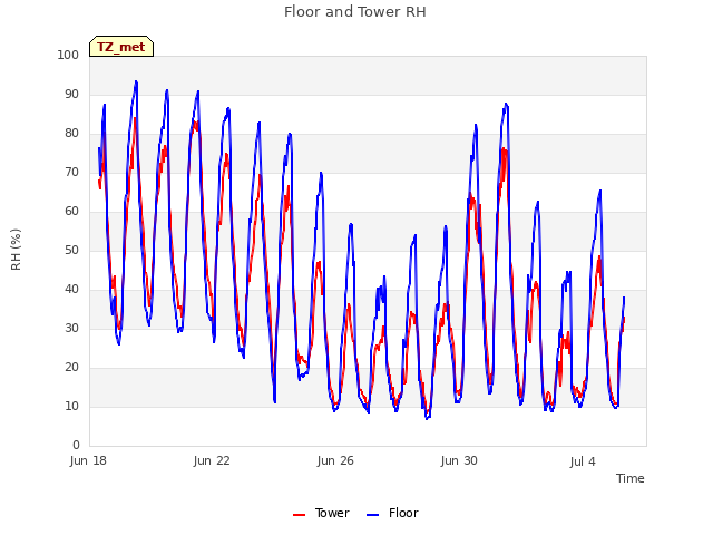 Explore the graph:Floor and Tower RH in a new window