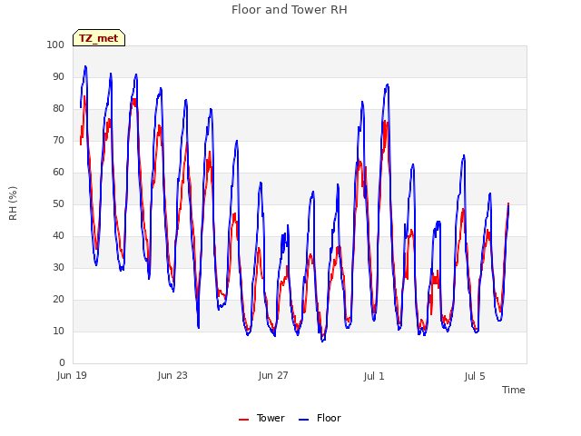 Explore the graph:Floor and Tower RH in a new window