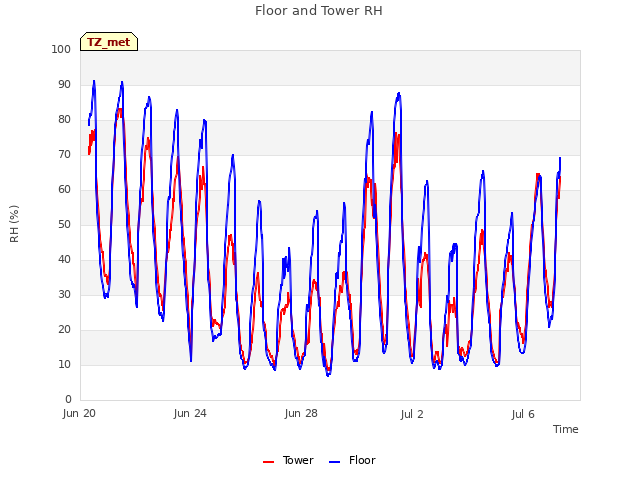 Explore the graph:Floor and Tower RH in a new window