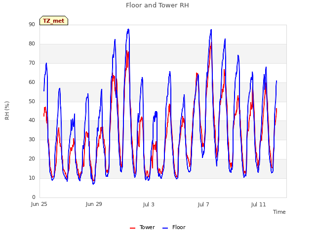 Explore the graph:Floor and Tower RH in a new window