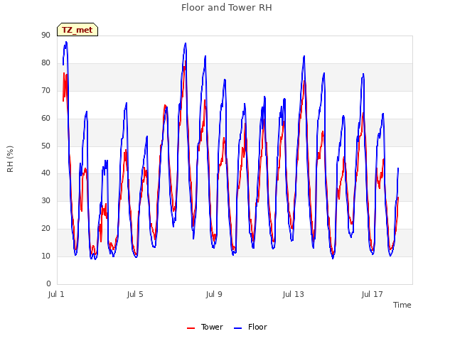 Explore the graph:Floor and Tower RH in a new window