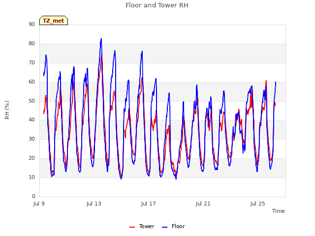 Explore the graph:Floor and Tower RH in a new window