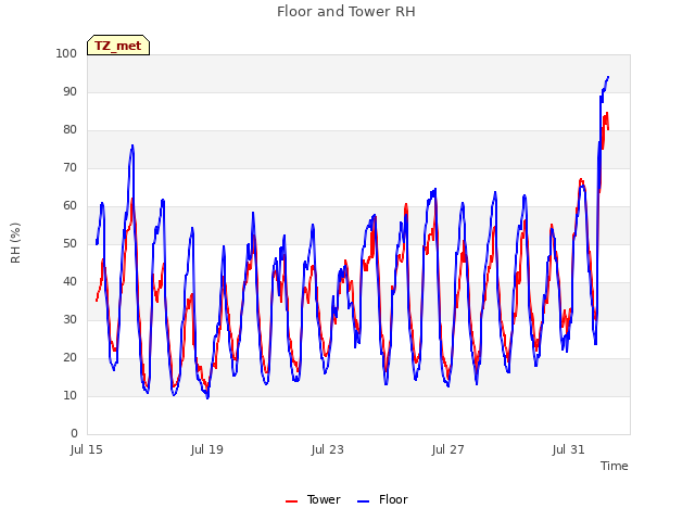 Explore the graph:Floor and Tower RH in a new window