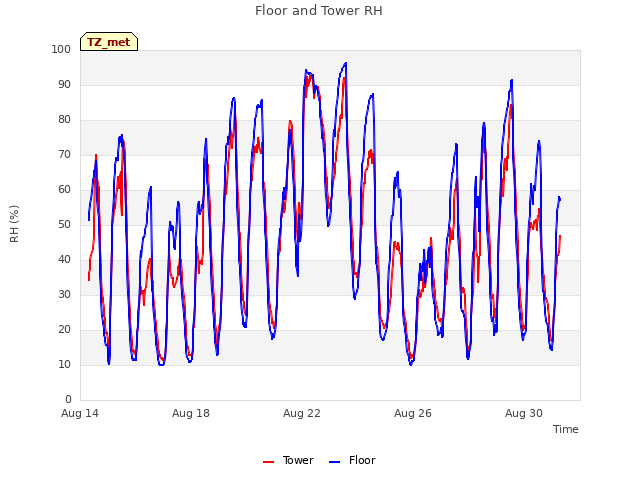 Explore the graph:Floor and Tower RH in a new window