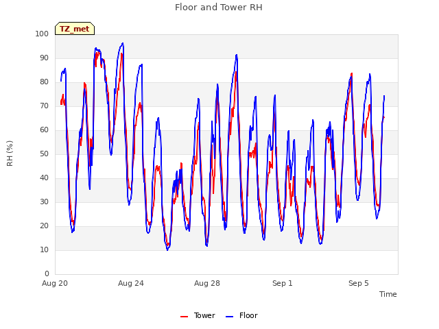 Explore the graph:Floor and Tower RH in a new window