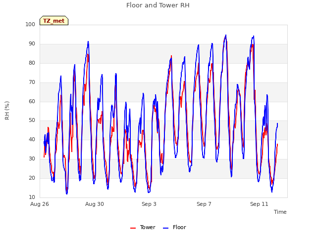 Explore the graph:Floor and Tower RH in a new window