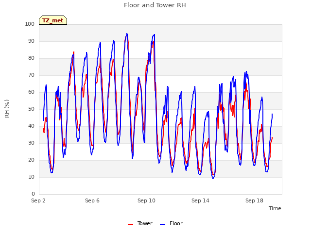 Explore the graph:Floor and Tower RH in a new window