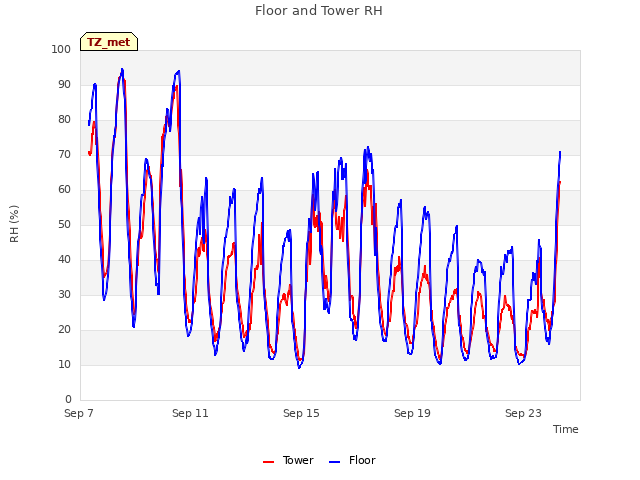 Explore the graph:Floor and Tower RH in a new window