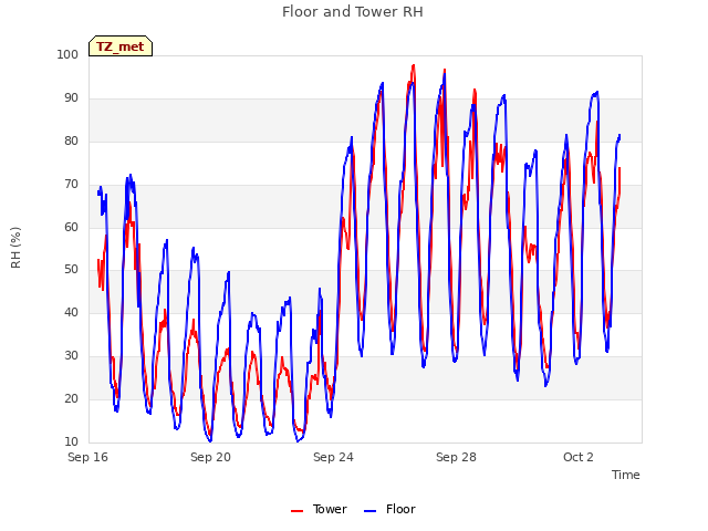 Explore the graph:Floor and Tower RH in a new window