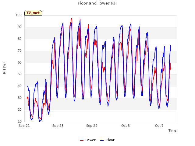 Explore the graph:Floor and Tower RH in a new window