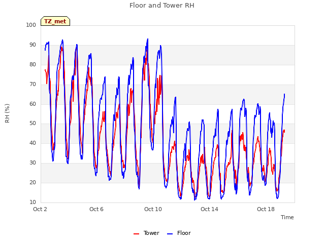 Explore the graph:Floor and Tower RH in a new window