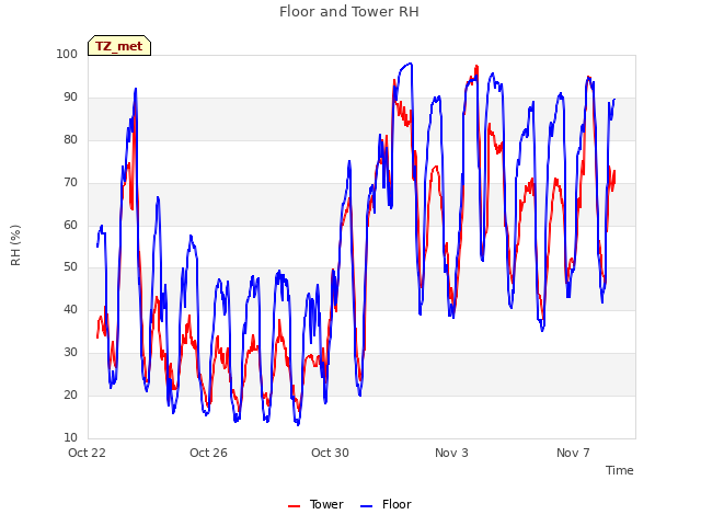 Explore the graph:Floor and Tower RH in a new window