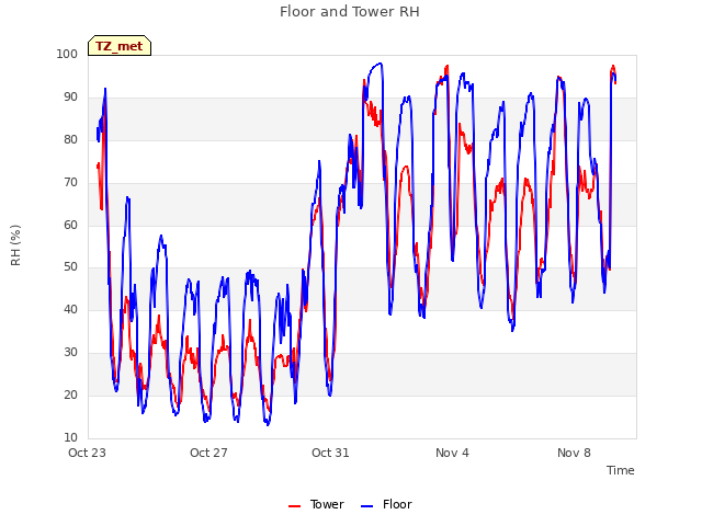 Explore the graph:Floor and Tower RH in a new window